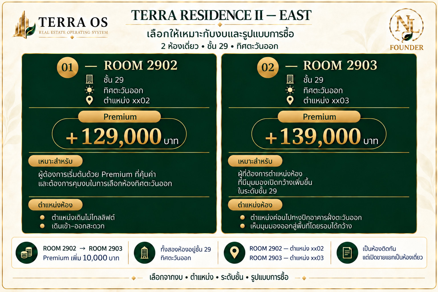 ขายดาวน์ TERRA RESIDENCE II | ห้องชั้นสูง ทิศตะวันออก | วิวเปิด รับแสงเช้า เริ่มต้น +129,000 บาท – รูปที่ 3