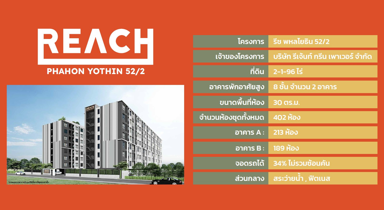 Reach พหลโยธิน 52/2 (เฟส 2) ห้องหน้ากว้าง ยอดนิยม ชั้นสูง ทิศตะวันออก วิวสระว่ายน้ำ ตึก A ราคา 1.2 ล้านบาท – รูปที่ 4