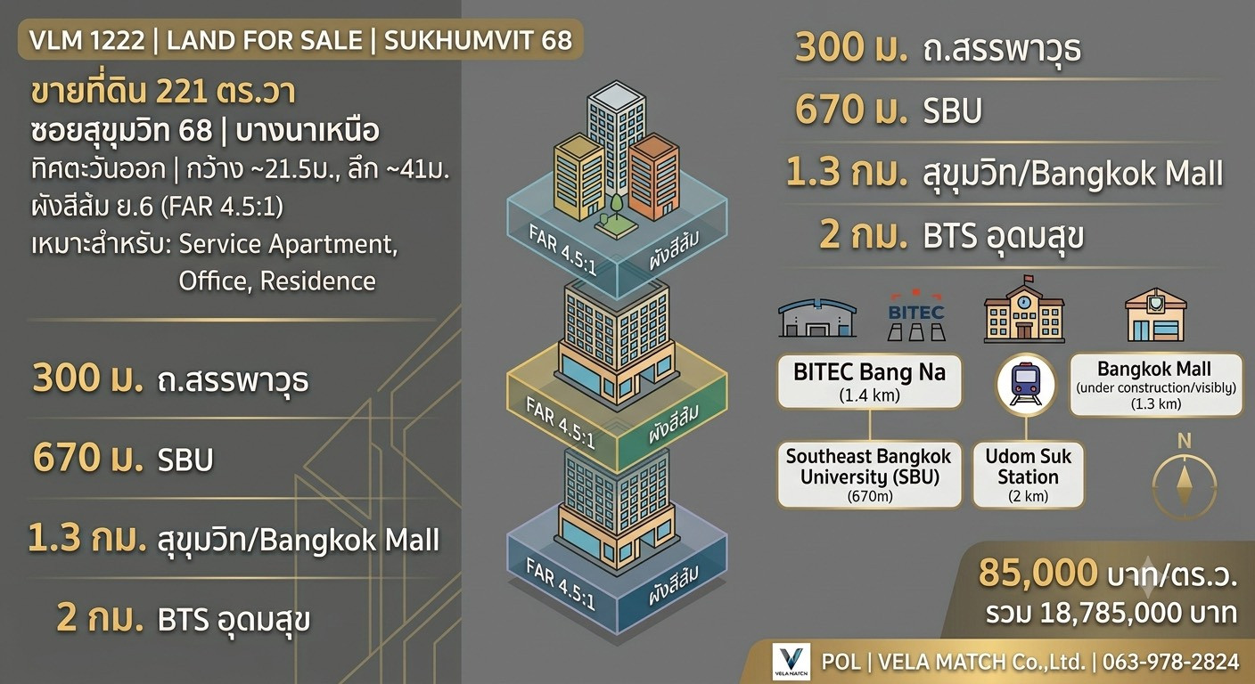 ขายที่ดินบางนา สุขุมวิท 68 ทำเลรายล้อมมหาวิทยาลัยและศูนย์ธุรกิจ เหมาะสร้าง Apartment หรือ Residence เนื้อที่ 221 ตารางวา ขายที่ดินบางนา สุขุมวิท 68 ทำเลรายล้อมมหาวิทยาลัยและศูนย์ธุรกิจ เหมาะสร้าง Apartment หรือ Residence เนื้อที่ 221 ตารางวา