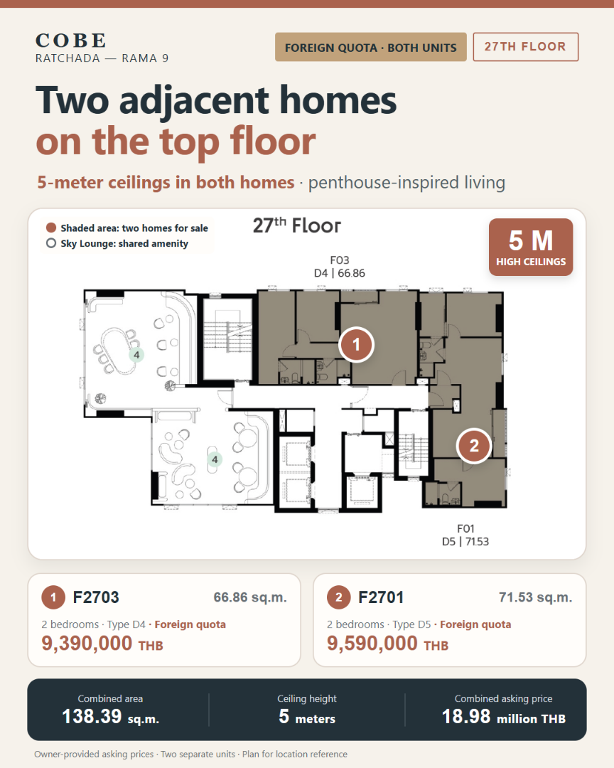 ผู้ขายประกาศเอง Cobe ห้อง Penthouse โควตาต่างชาติ 2 ห้องติดกัน ได้ถึง 138 ตรม. ชั้นบนสุด | เพดานสูง 5 เมตร |  – รูปที่ 3