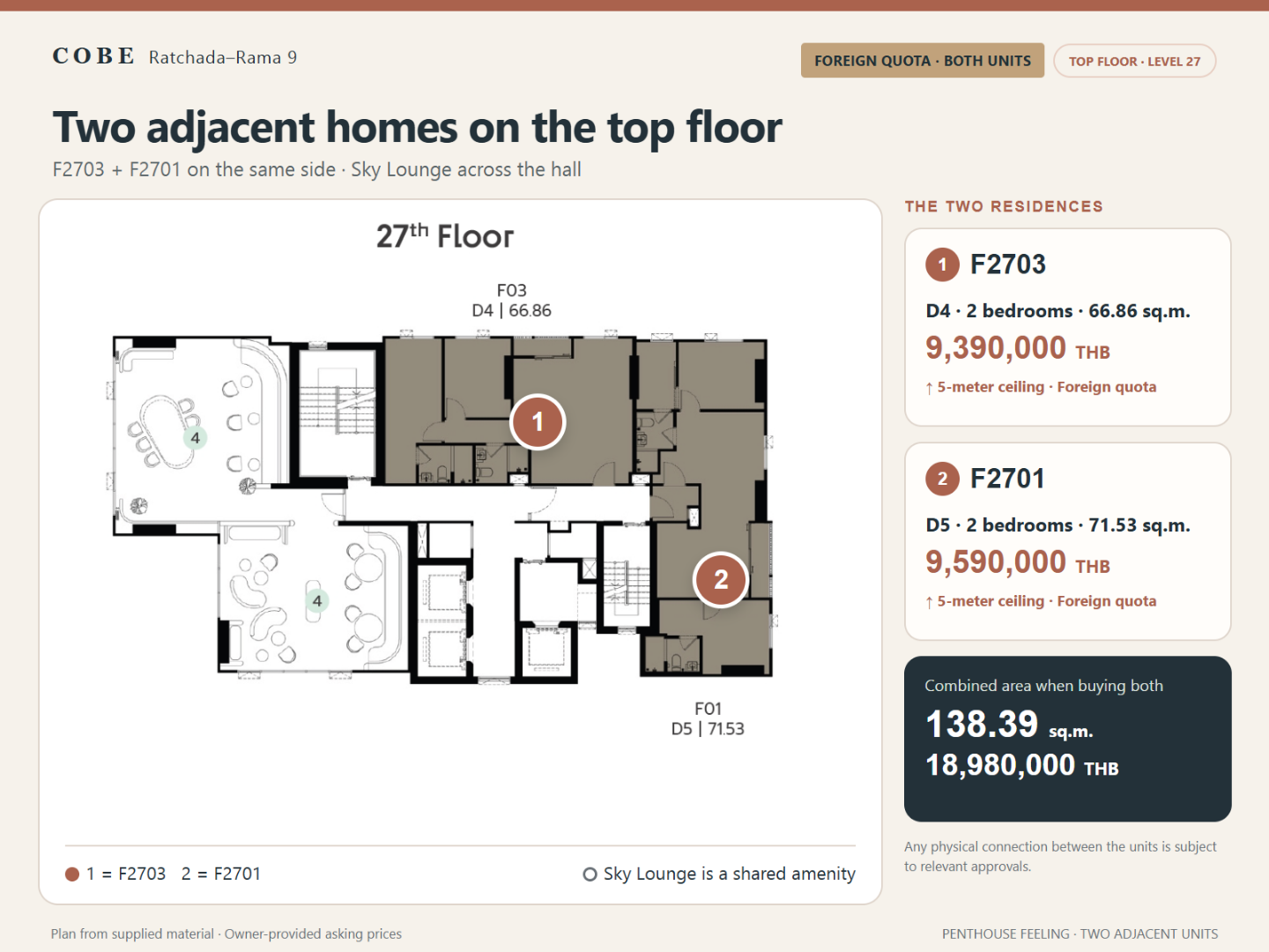 ผู้ขายประกาศเอง Cobe ห้อง Penthouse โควตาต่างชาติ 2 ห้องติดกัน ได้ถึง 138 ตรม. ชั้นบนสุด | เพดานสูง 5 เมตร |  – รูปที่ 2