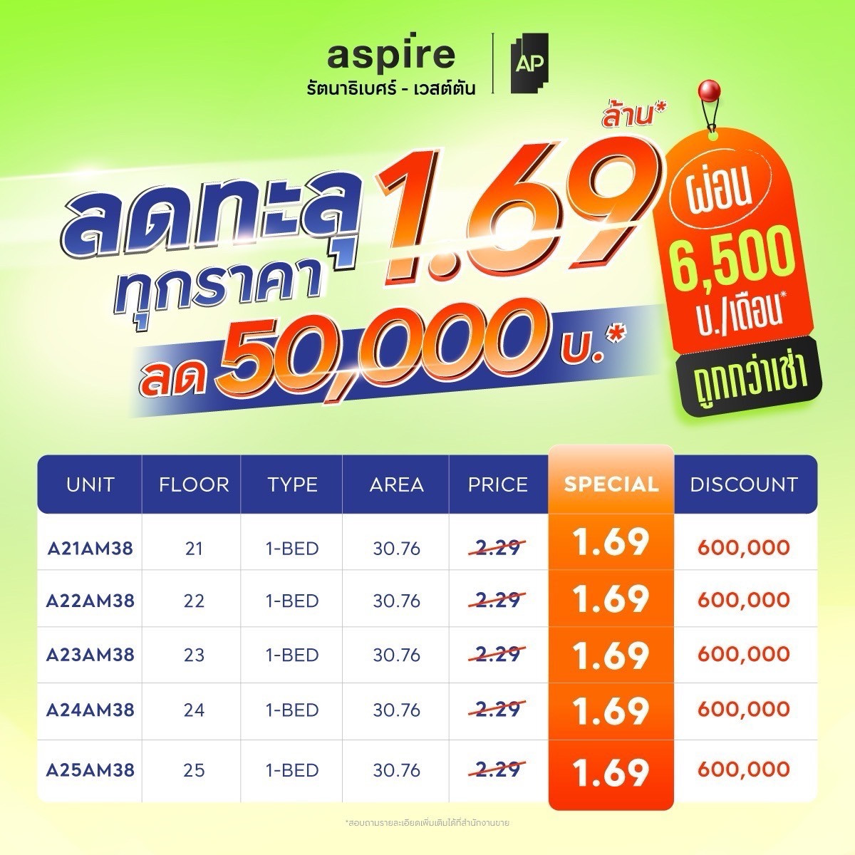 ด่วน!!คอนโดพร้อมอยู่ ผ่อนเพียง 6,500 บาท ใกล้ศูนย์ราชการนนทบุรี ราคา 1.69 ล้าน ฟรีเฟอร์นิเจอร์ครบ ด่วน!!คอนโดพร้อมอยู่ ผ่อนเพียง 6,500 บาท ใกล้ศูนย์ราชการนนทบุรี ราคา 1.69 ล้าน ฟรีเฟอร์นิเจอร์ครบ